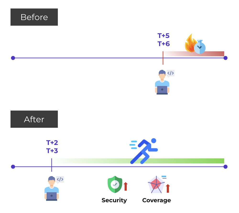 QA Process Improvement Comparison