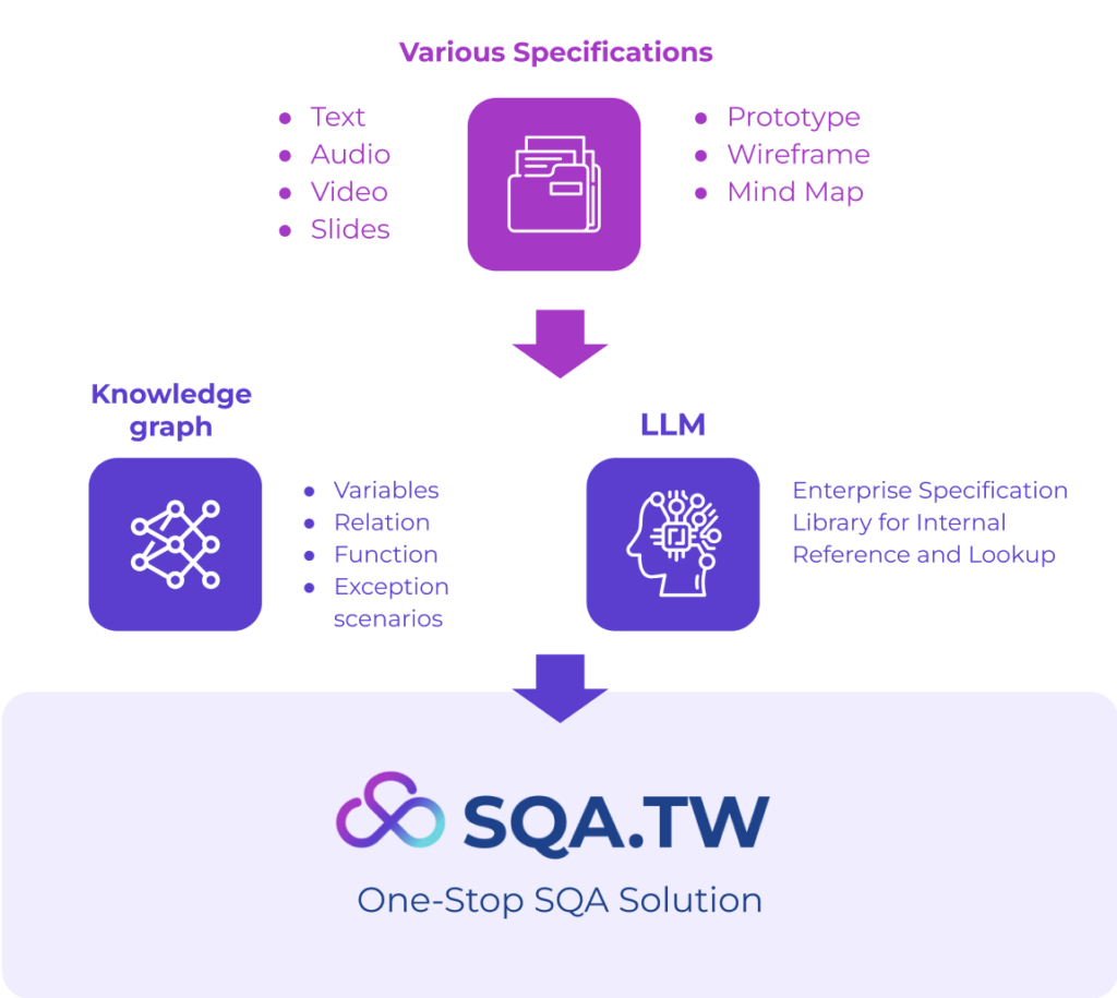 SQA.TW Service Flow Diagram