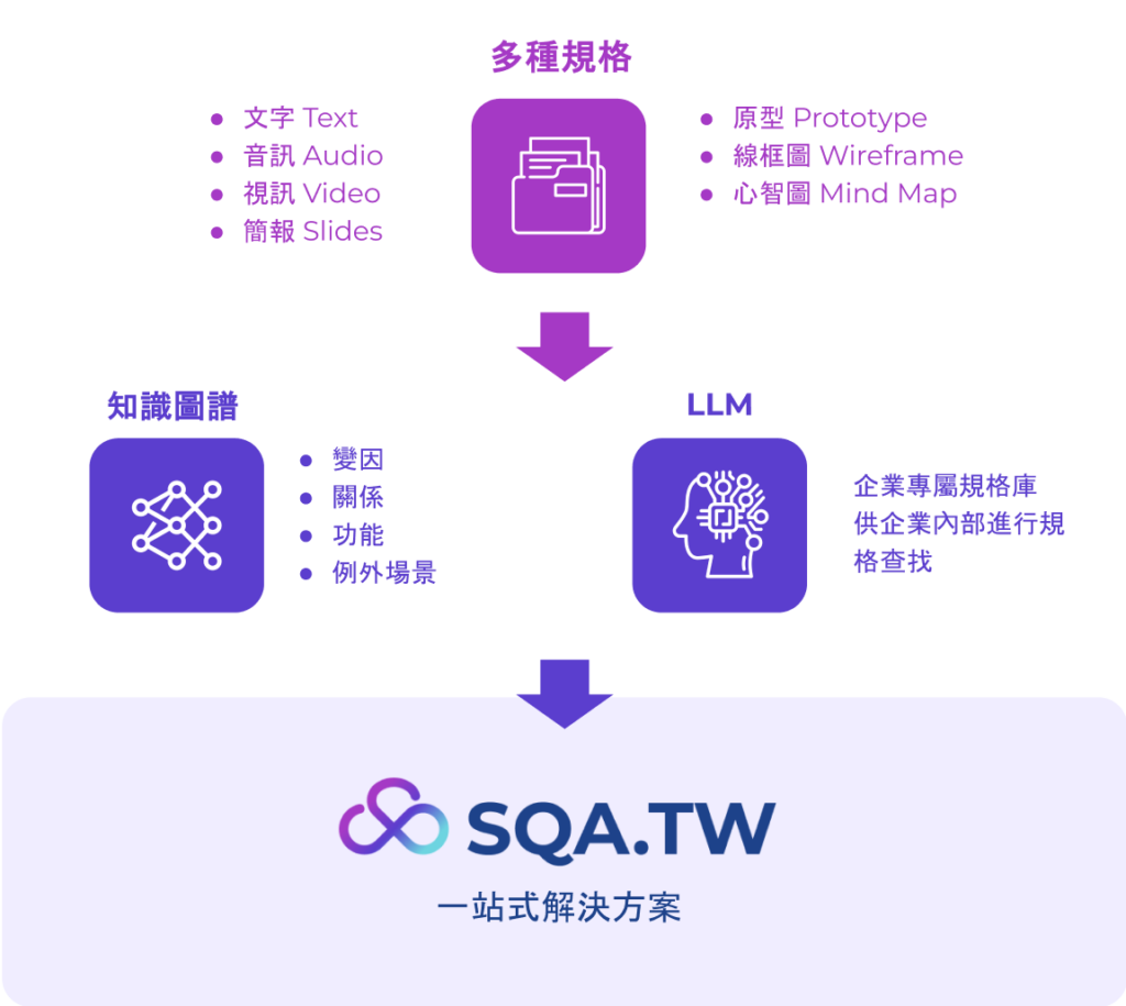 SQA.TW 服務流程圖